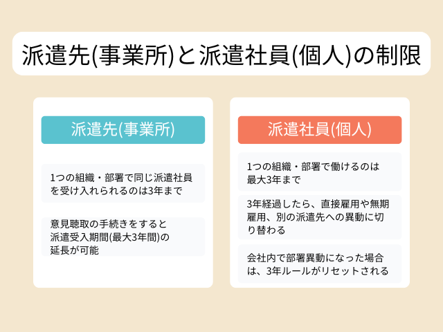 期間の制限は2種類ある
