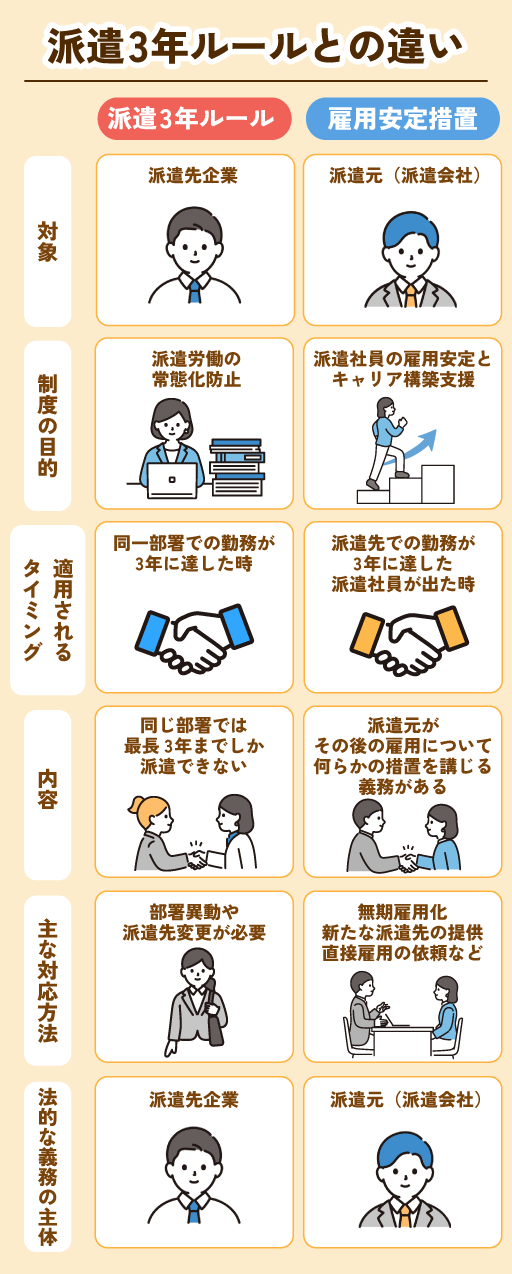 派遣3年ルールとの違い