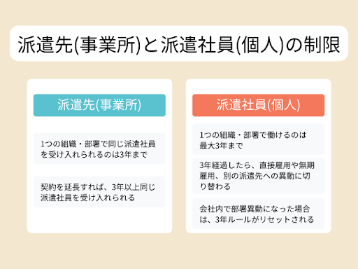 期間の制限は2種類ある