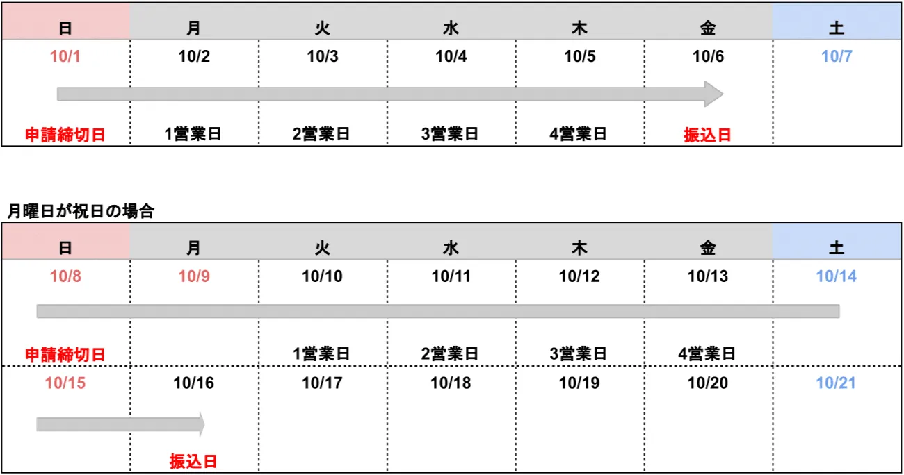 週前払い