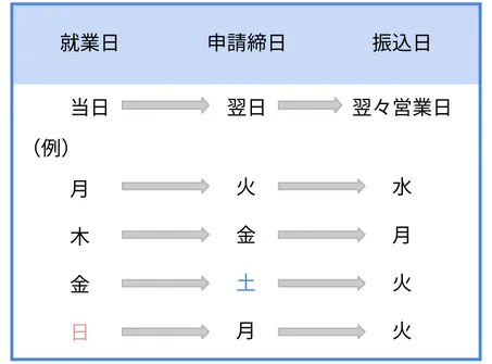 週前払い